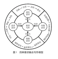 四个意识提升中学教师教育写作质量