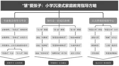 “慧”爱孩子：小学沉浸式家庭教育指导方略