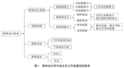 群体动力学视角下中职学校班主任工作室建设研究