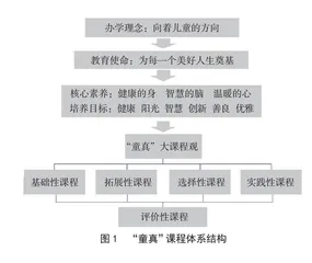 “童真四季”融合课程的内涵及体系建构