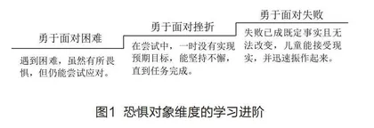儿童勇敢品格的学习进阶及活动建议