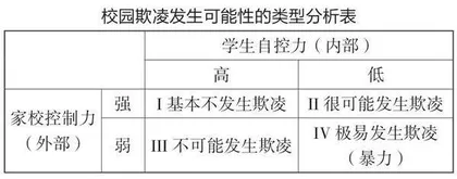 社会控制论视角下校园欺凌类型的甄别与防治