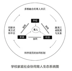 社会生态系统理论视域下校家社协同育人的实践路径研究