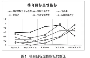 1949年以来我国中小学理科课程 德育目标的变迁研究