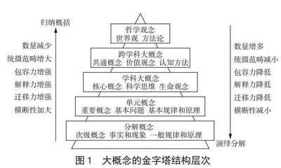 大概念视角下单元教学的科学内涵与实践路径