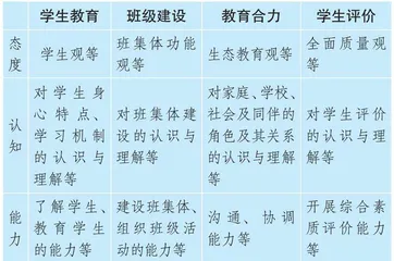 中小学班主任核心素养研究：回顾与展望