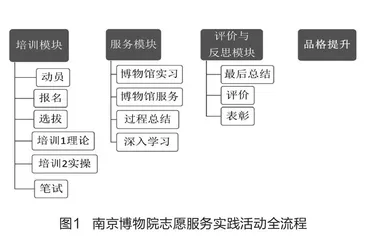 基于博物馆志愿服务，创新德育工作模式