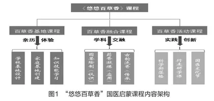 开设“国医启蒙”课程，传承优秀传统文化 
