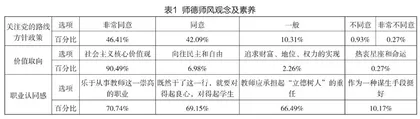 中学师德师风建设现状及对策研究