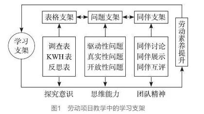 劳动项目教学中学习支架的设计0