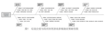 核心素养视域下垃圾分类与民间体育游戏多维融合策略研究