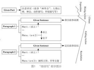 探“微续写”技能，助高考读后续写