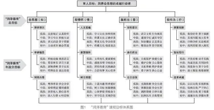 “润泽德育”课程一体化构建与运行机制研究0