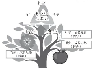 四维协同：低年级学生独立生活能力培养的实践路径