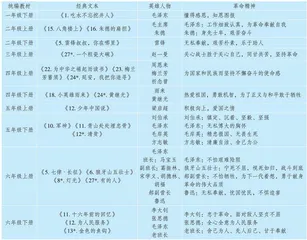 革命文化融入小学语文教学的思路与策略