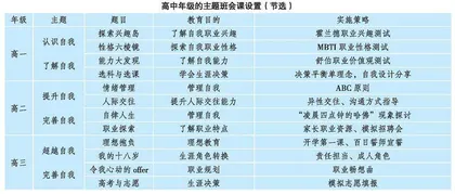 立足学生发展的高中主题班会课程设计与实施
