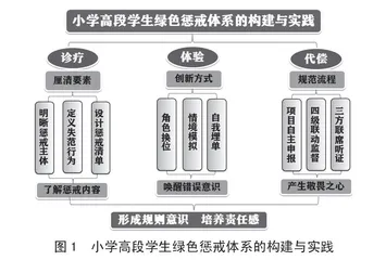 小学高段学生绿色惩戒体系的构建与实践