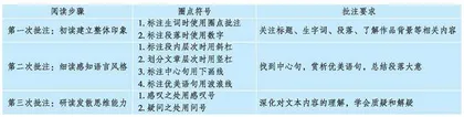 多措并举，推进小学语文批注式阅读	