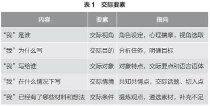 具身、具象、具法：交际语境写作教学的策略探索