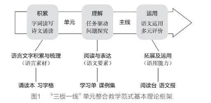 学习任务群与“三板一线”教学范式