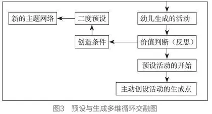 儿童经验视角下幼儿园主题活动预设与生成的交融