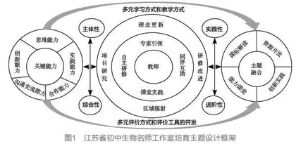指向关键能力发展的初中生物学跨学科实践活动设计
