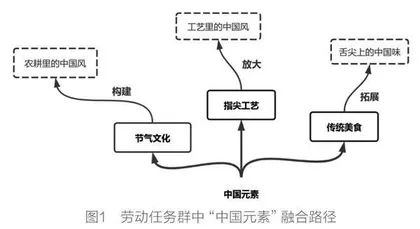 文化自信视域下小学劳动课程的系统设计与实施