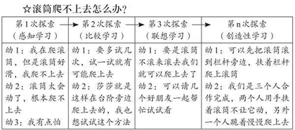 生成·整合·提炼：课程班本化实施中的儿童经验建构