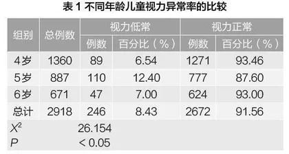 学龄前儿童视力筛查结果及改善对策的分析