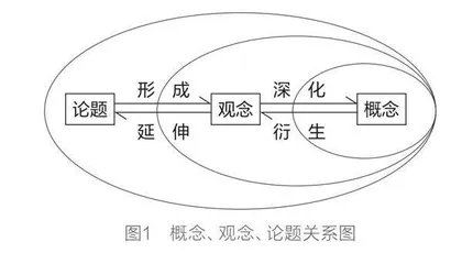 解构·结构·建构：高中语文阅读教学大概念提取实践探究