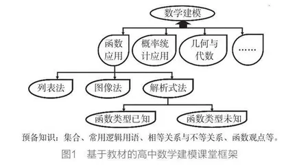 高中数学建模核心素养的落地