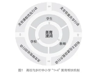高校与乡村中小学“1+4”美育帮扶机制的建构与实施
