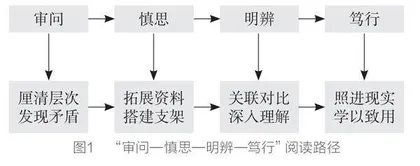 审辨思维视域下的中华传统经典阅读路径探微