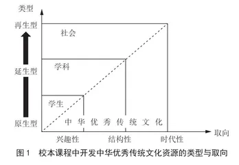 校本课程中开发 中华优秀传统文化资源的逻辑探析