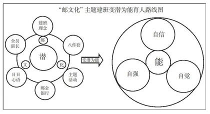 “邮文化”主题建班策略体系构建的实践研究