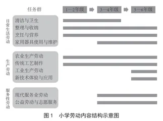 家班共育：小学低年级学生劳动习惯养成的良策