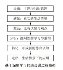 基于深度学习的主题班会课案例、特征、策略