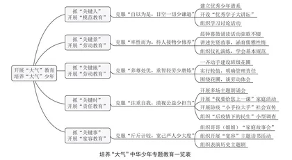 立“三大”抓“五关”培养“大气”中华少年