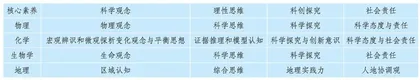 生物学科核心素养与生命观念核心素养研究进展	