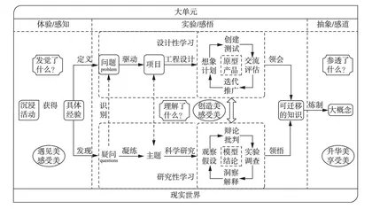大概念深度学习视角下的中学3.0科学教育