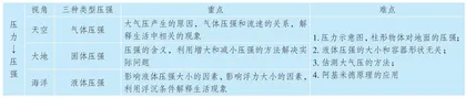 HPS教育在初中物理 单元复习课中的应用