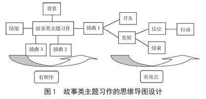 习作教学中思维导图的选择与应用