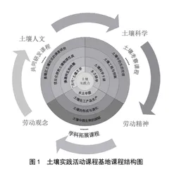 促进土壤实践力提升的跨学科课程基地建设研究  