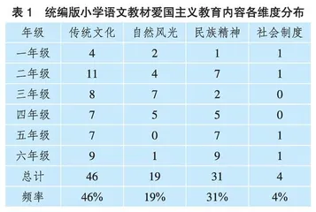 统编版小学语文教科书中爱国主义教育内容分析