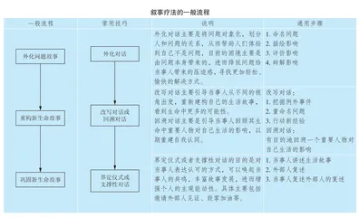 叙事疗法在师生对话中的应用实践
