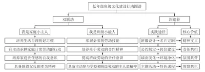 劳动教育背景下小学低年级班级文化建设的特色探索