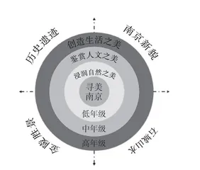 “双减”背景下“行走·寻美南京”课程建设