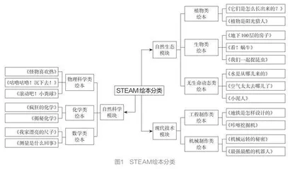 基于绘本的幼儿园STEAM教育模式实践与探索