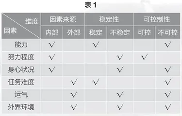 正确归因，快乐成长