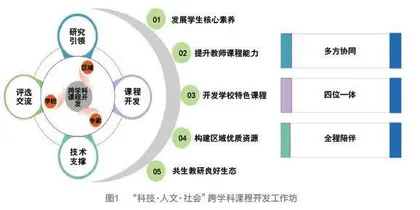 跨学科主题学习的区域探索